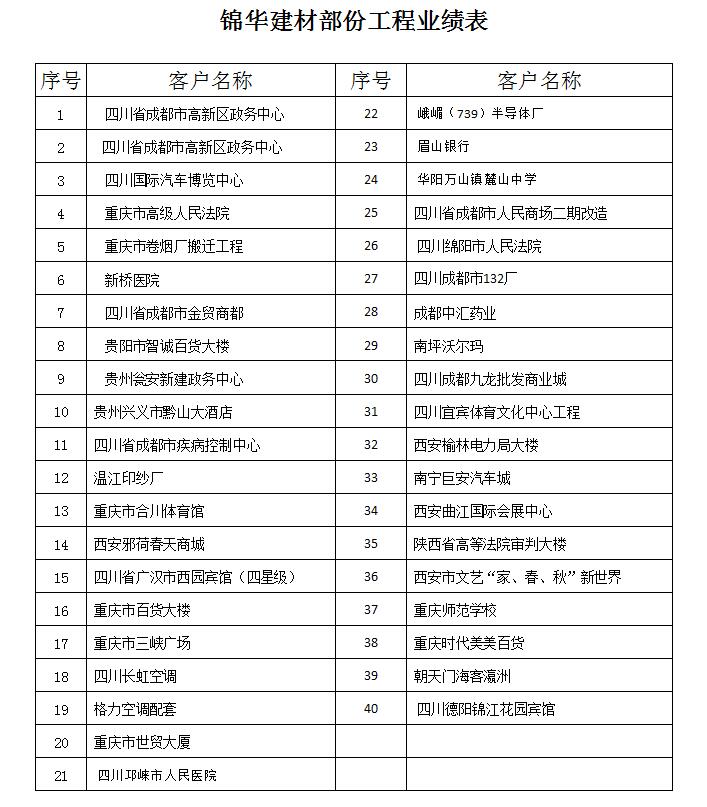 錦華建材部份工程業績表